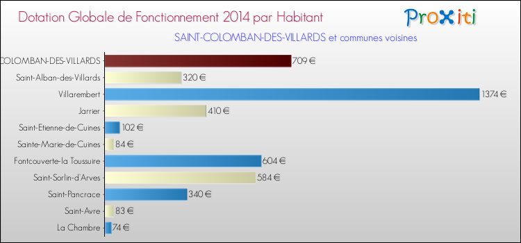 Montant des dotations globales de fonctionnement DGF par Habitant pour SAINT-COLOMBAN-DES-VILLARDS et les communes proches en 2014. Comparaison des des dotations globales de fonctionnement DGF par habitant pour SAINT-COLOMBAN-DES-VILLARDS et les communes voisines en 2014.