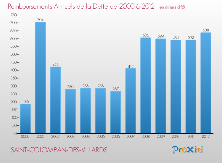 Evolution de l'annuité de la dette pour la commune de SAINT-COLOMBAN-DES-VILLARDS de 2000 à 2012 Annuités de la dette pour SAINT-COLOMBAN-DES-VILLARDS de 2000 à 2012