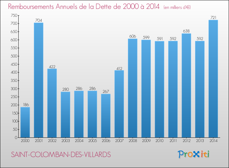 Evolution de l'annuité de la dette pour la commune de SAINT-COLOMBAN-DES-VILLARDS de 2000 à 2014 Annuités de la dette pour SAINT-COLOMBAN-DES-VILLARDS de 2000 à 2014