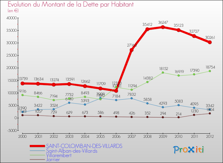 Evolution de la dette par habitant pour la commune de SAINT-COLOMBAN-DES-VILLARDS et les communes proches de 2000 à 2012 Comparaison de la dette par habitant pour SAINT-COLOMBAN-DES-VILLARDS et les communes voisines de 2000 à 2012