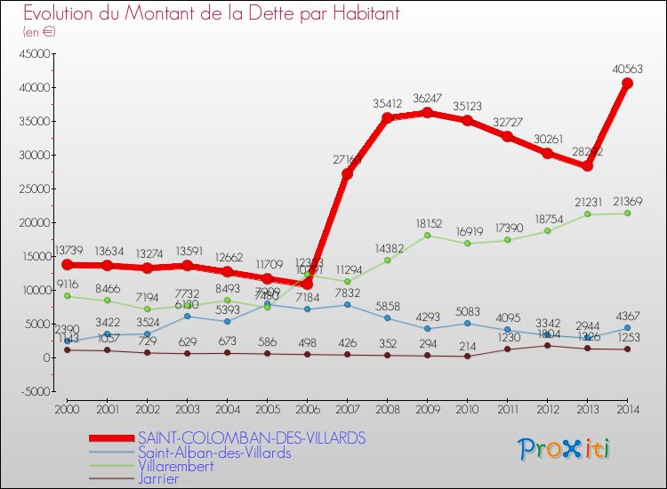 Evolution de la dette par habitant pour la commune de SAINT-COLOMBAN-DES-VILLARDS et les communes proches de 2000 à 2014 Comparaison de la dette par habitant pour SAINT-COLOMBAN-DES-VILLARDS et les communes voisines de 2000 à 2014