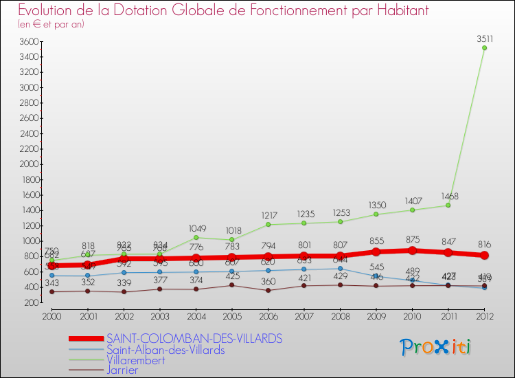 Evolution et montant de la dotation globale de fonctionnement par Habitant pour SAINT-COLOMBAN-DES-VILLARDS et les communes proches Comparaison des dotations globales de fonctionnement par habitant pour SAINT-COLOMBAN-DES-VILLARDS et les communes voisines