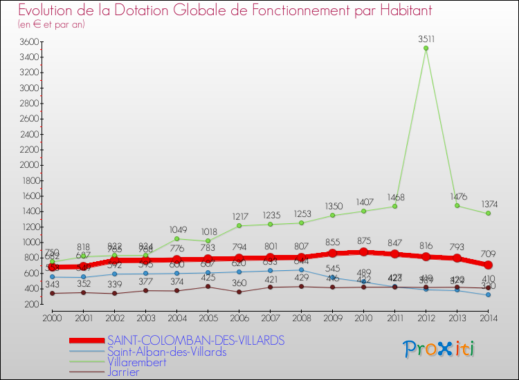 Evolution et montant de la dotation globale de fonctionnement par Habitant pour SAINT-COLOMBAN-DES-VILLARDS et les communes proches de 2000 à 2014. Comparaison des dotations globales de fonctionnement par habitant pour SAINT-COLOMBAN-DES-VILLARDS et les communes voisines de 2000 à 2014.