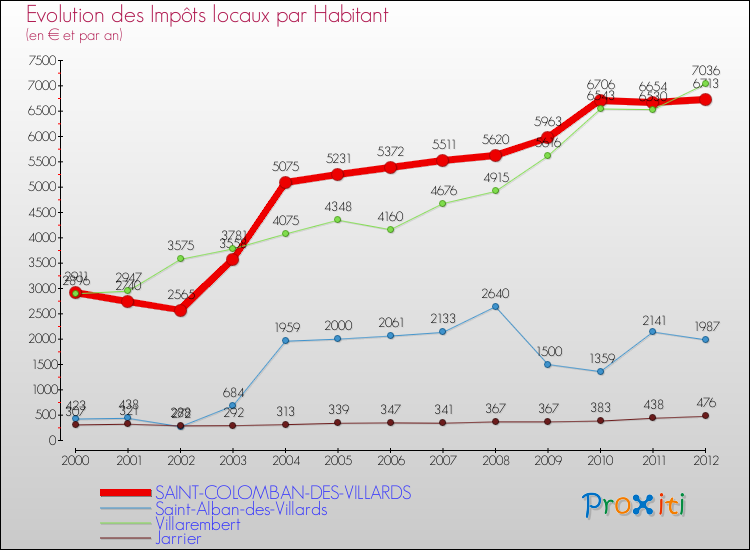 Evolution et montant des impôts locaux par Habitant pour SAINT-COLOMBAN-DES-VILLARDS et les communes proches Comparaison des impôts locaux par habitant pour SAINT-COLOMBAN-DES-VILLARDS et les communes voisines