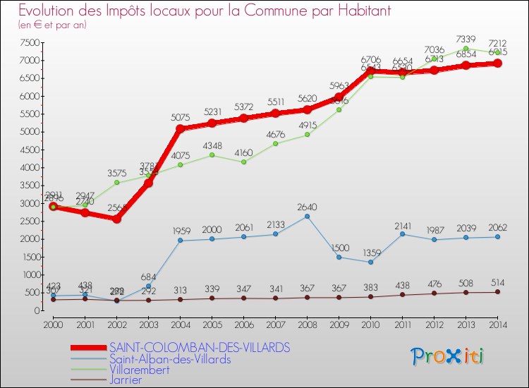 Evolution et montant des impôts locaux par Habitant pour SAINT-COLOMBAN-DES-VILLARDS et les communes proches de 2000 à 2014 Comparaison des impôts locaux par habitant pour SAINT-COLOMBAN-DES-VILLARDS et les communes voisines de 2000 à 2014