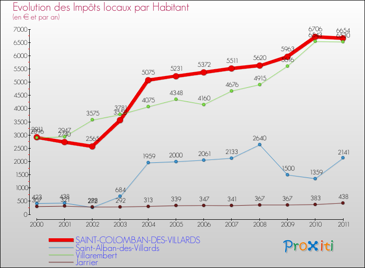 Evolution et montant des impôts locaux par Habitant pour SAINT-COLOMBAN-DES-VILLARDS et les communes proches Comparaison des impôts locaux par habitant pour SAINT-COLOMBAN-DES-VILLARDS et les communes voisines