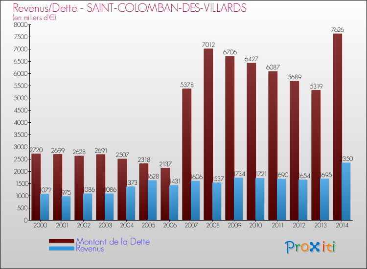 Evolution comparée de la dette et des revenus pour la commune de SAINT-COLOMBAN-DES-VILLARDS de 2000 à 2014 Comparaison de la dette et des revenus pour SAINT-COLOMBAN-DES-VILLARDS de 2000 à 2014