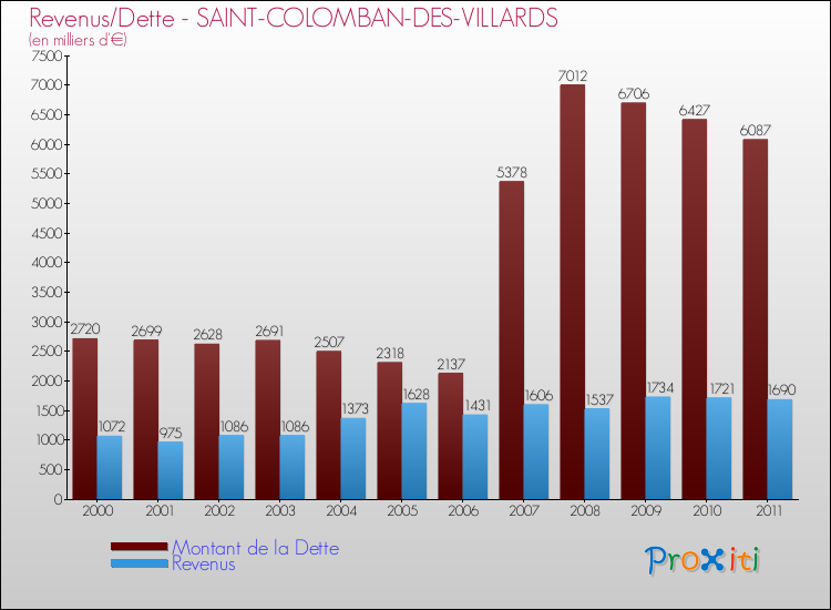 Evolution comparée de la dette et des revenus pour la commune de SAINT-COLOMBAN-DES-VILLARDS de 2000 à 2011 Comparaison de la dette et des revenus pour SAINT-COLOMBAN-DES-VILLARDS de 2000 à 2011