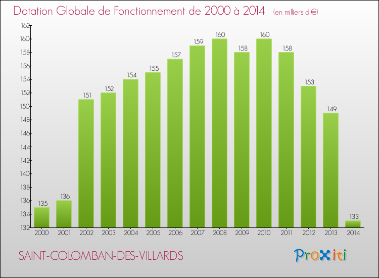 Evolution du montant de la Dotation Globale de Fonctionnement pour la commune de SAINT-COLOMBAN-DES-VILLARDS de 2000 à 2014 Evolution du montant de la Dotation Globale de Fonctionnement pour SAINT-COLOMBAN-DES-VILLARDS de 2000 à 2014