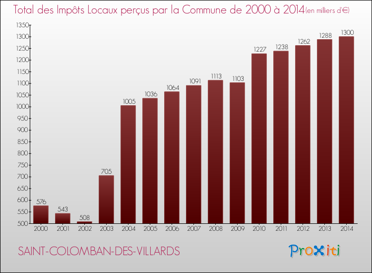 Evolution des Impôts Locaux pour la commune de SAINT-COLOMBAN-DES-VILLARDS de 2000 à 2014 Evolution des Impôts Locaux pour SAINT-COLOMBAN-DES-VILLARDS de 2000 à 2014