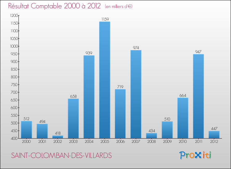 Evolution du résultat comptable pour la commune de SAINT-COLOMBAN-DES-VILLARDS de 2000 à 2012 Evolution du résultat comptable pour SAINT-COLOMBAN-DES-VILLARDS de 2000 à 2012