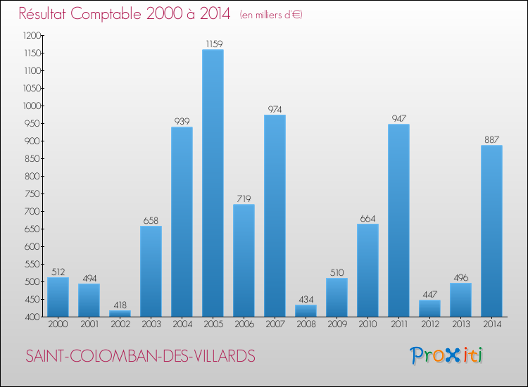 Evolution du résultat comptable pour la commune de SAINT-COLOMBAN-DES-VILLARDS de 2000 à 2014 Evolution du résultat comptable pour SAINT-COLOMBAN-DES-VILLARDS de 2000 à 2014
