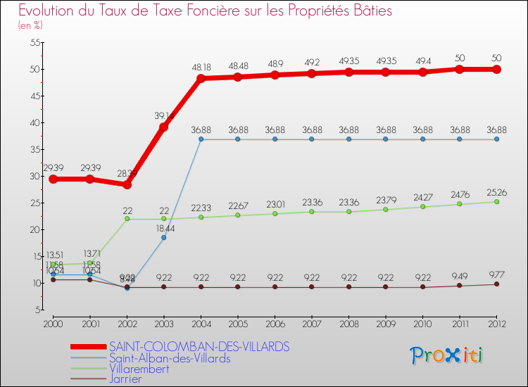 Evolution du taux de la taxe foncière sur le bati pour SAINT-COLOMBAN-DES-VILLARDS et les communes proches de 2000 à 2012 Comparaison des taux de taxe foncière sur le bati pour SAINT-COLOMBAN-DES-VILLARDS et les communes voisines de 2000 à 2012