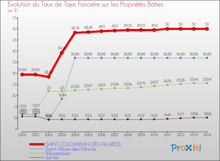 Evolution du taux de la taxe foncière sur le bati pour SAINT-COLOMBAN-DES-VILLARDS et les communes proches de 2000 à 2014 Comparaison des taux de taxe foncière sur le bati pour SAINT-COLOMBAN-DES-VILLARDS et les communes voisines de 2000 à 2014