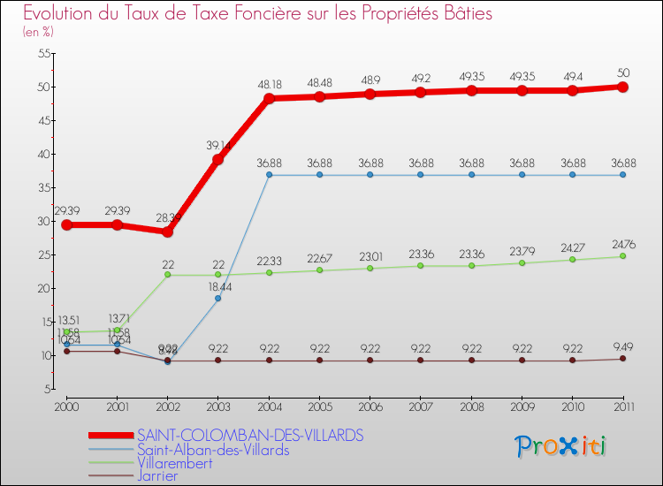 Evolution du taux de la taxe foncière sur le bati pour SAINT-COLOMBAN-DES-VILLARDS et les communes proches Comparaison des taux de taxe foncière sur le bati pour SAINT-COLOMBAN-DES-VILLARDS et les communes voisines