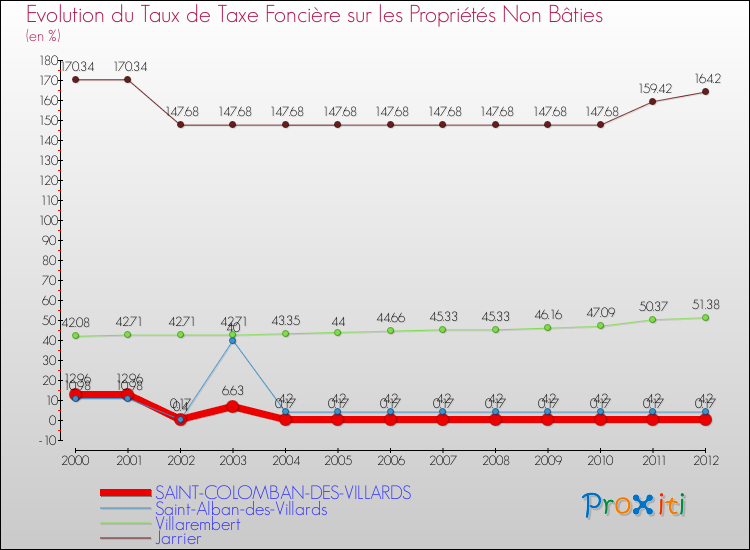 Evolution du taux de la taxe foncière sur les immeubles et terrains non batis pour SAINT-COLOMBAN-DES-VILLARDS et les communes proches de 2000 à 2012 Comparaison des taux de la taxe foncière sur les immeubles et terrains non batis pour SAINT-COLOMBAN-DES-VILLARDS et les communes voisines de 2000 à 2012