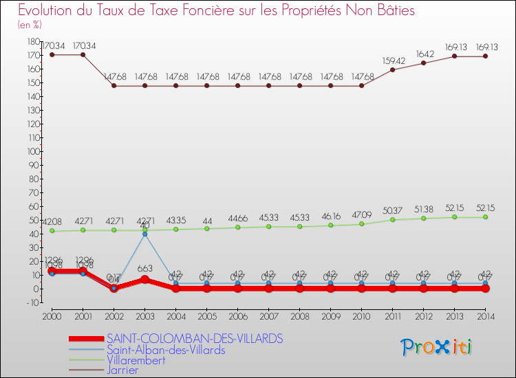 Evolution du taux de la taxe foncière sur les immeubles et terrains non batis pour SAINT-COLOMBAN-DES-VILLARDS et les communes proches de 2000 à 2014 Comparaison des taux de la taxe foncière sur les immeubles et terrains non batis pour SAINT-COLOMBAN-DES-VILLARDS et les communes voisines de 2000 à 2014