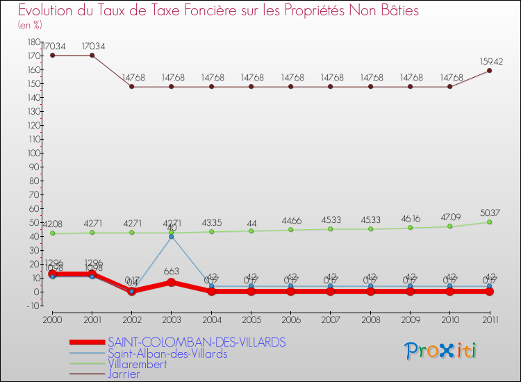 Evolution du taux de la taxe foncière sur les immeubles et terrains non batis pour SAINT-COLOMBAN-DES-VILLARDS et les communes proches Comparaison des taux de la taxe foncière sur les immeubles et terrains non batis pour SAINT-COLOMBAN-DES-VILLARDS et les communes voisines