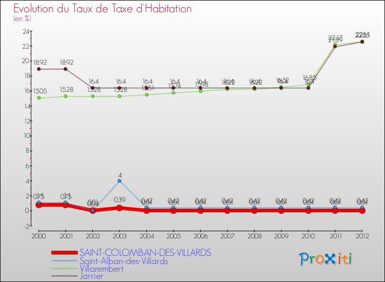 Evolution du taux de la taxe d'habitation pour SAINT-COLOMBAN-DES-VILLARDS et les communes proches Comparaison des taux de la taxe d'habitation pour SAINT-COLOMBAN-DES-VILLARDS et les communes voisines