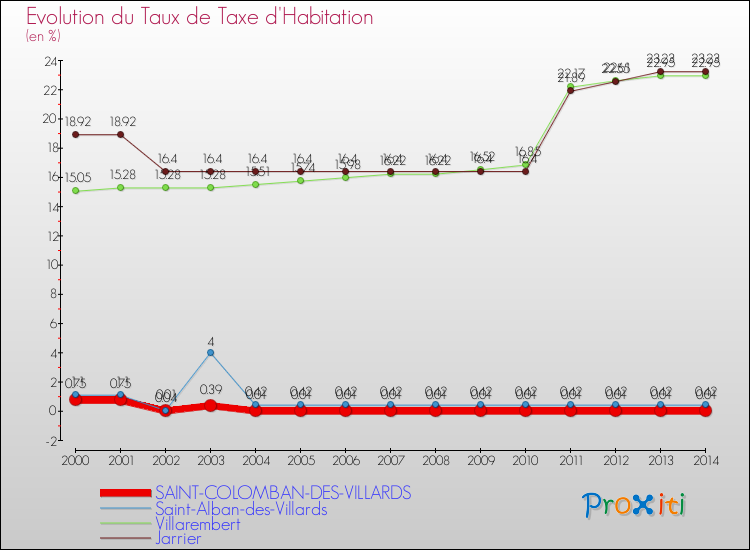 Evolution du taux de la taxe d'habitation pour SAINT-COLOMBAN-DES-VILLARDS et les communes proches de 2000 à 2014 Comparaison des taux de la taxe d'habitation pour SAINT-COLOMBAN-DES-VILLARDS et les communes voisines de 2000 à 2014