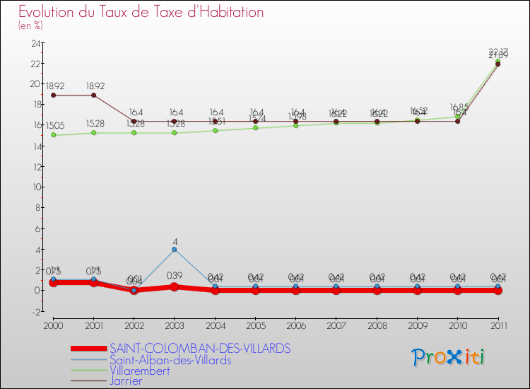 Evolution du taux de la taxe d'habitation pour SAINT-COLOMBAN-DES-VILLARDS et les communes proches Comparaison des taux de la taxe d'habitation pour SAINT-COLOMBAN-DES-VILLARDS et les communes voisines