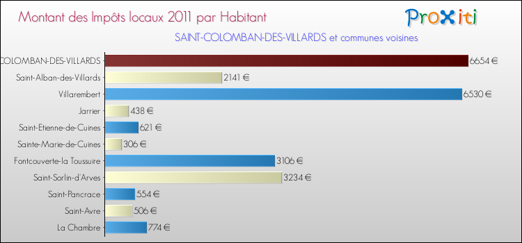 Montant des impôts locaux par Habitant pour SAINT-COLOMBAN-DES-VILLARDS et les communes proches Comparaison des impôts locaux par habitant pour SAINT-COLOMBAN-DES-VILLARDS et les communes voisines