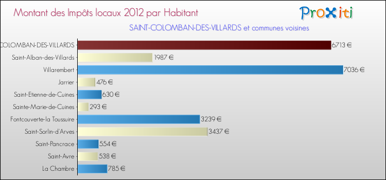 Montant des impôts locaux par Habitant pour SAINT-COLOMBAN-DES-VILLARDS et les communes proches Comparaison des impôts locaux par habitant pour SAINT-COLOMBAN-DES-VILLARDS et les communes voisines