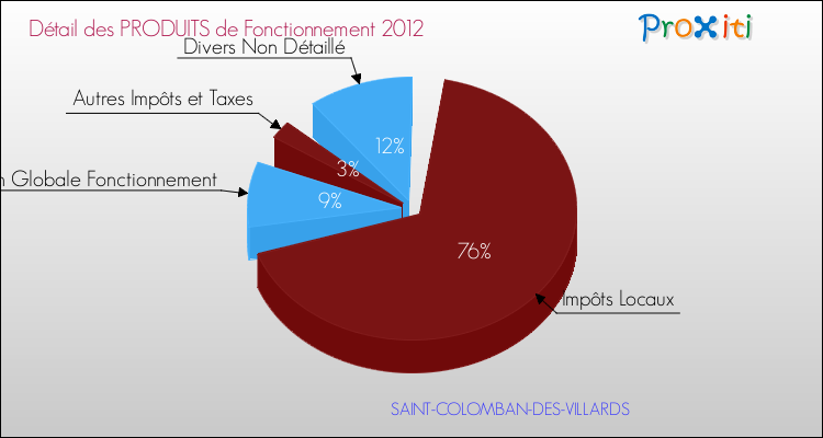 Décomposition du Budget de Fonctionnement 2012 de la commune de SAINT-COLOMBAN-DES-VILLARDS Budget de Fonctionnement 2012 pour la commune de SAINT-COLOMBAN-DES-VILLARDS