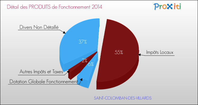 Décomposition du Budget de Fonctionnement 2014 de la commune de SAINT-COLOMBAN-DES-VILLARDS Budget de Fonctionnement 2014 pour la commune de SAINT-COLOMBAN-DES-VILLARDS