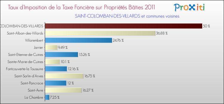 Taux d'imposition de la taxe foncière sur le bati 2011 pour SAINT-COLOMBAN-DES-VILLARDS et les communes proches Comparaison des taux d'imposition de la taxe foncière sur le bati 2011 pour SAINT-COLOMBAN-DES-VILLARDS et les communes voisines