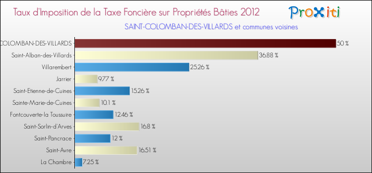 Taux d'imposition de la taxe foncière sur le bati 2012 pour SAINT-COLOMBAN-DES-VILLARDS et les communes proches Comparaison des taux d'imposition de la taxe foncière sur le bati 2012 pour SAINT-COLOMBAN-DES-VILLARDS et les communes voisines