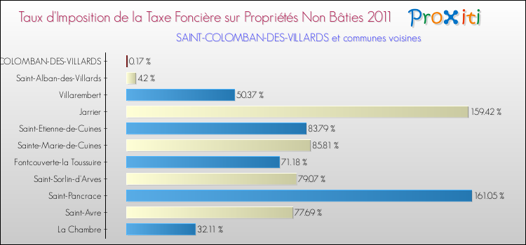 Taux d'imposition de la taxe foncière sur les immeubles et terrains non batis 2011 pour SAINT-COLOMBAN-DES-VILLARDS et les communes proches Comparaison des taux d'imposition de la taxe foncière sur les immeubles et terrains non batis 2011 pour SAINT-COLOMBAN-DES-VILLARDS et les communes voisines