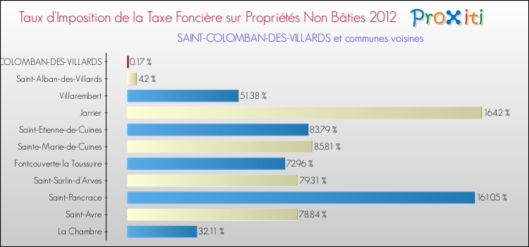 Taux d'imposition de la taxe foncière sur les immeubles et terrains non batis 2012 pour SAINT-COLOMBAN-DES-VILLARDS et les communes proches Comparaison des taux d'imposition de la taxe foncière sur les immeubles et terrains non batis 2012 pour SAINT-COLOMBAN-DES-VILLARDS et les communes voisines