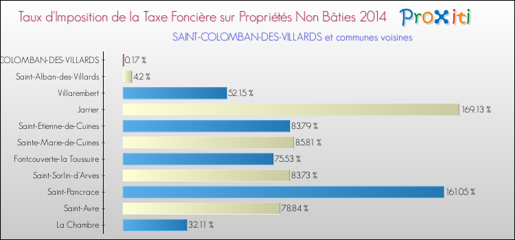 Taux d'imposition de la taxe foncière sur les immeubles et terrains non batis 2014 pour SAINT-COLOMBAN-DES-VILLARDS et les communes proches Comparaison des taux d'imposition de la taxe foncière sur les immeubles et terrains non batis 2014 pour SAINT-COLOMBAN-DES-VILLARDS et les communes voisines