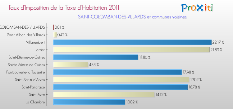 Taux d'imposition de la taxe d'habitation 2011 pour SAINT-COLOMBAN-DES-VILLARDS et les communes proches Comparaison des taux d'imposition de la taxe d'habitation 2011 pour SAINT-COLOMBAN-DES-VILLARDS et les communes voisines