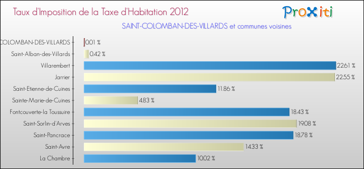 Taux d'imposition de la taxe d'habitation 2012 pour SAINT-COLOMBAN-DES-VILLARDS et les communes proches Comparaison des taux d'imposition de la taxe d'habitation 2012 pour SAINT-COLOMBAN-DES-VILLARDS et les communes voisines