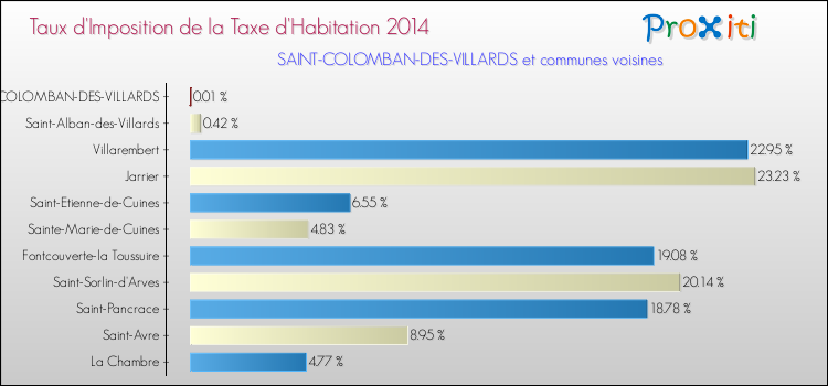 Taux d'imposition de la taxe d'habitation 2014 pour SAINT-COLOMBAN-DES-VILLARDS et les communes proches Comparaison des taux d'imposition de la taxe d'habitation 2014 pour SAINT-COLOMBAN-DES-VILLARDS et les communes voisines