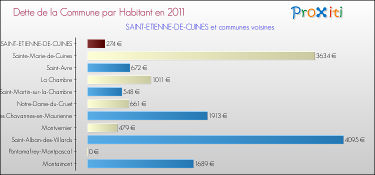 Dette par habitant de la commune en 2011 pour SAINT-ETIENNE-DE-CUINES et les communes proches Comparaison de la dette par habitant de la commune en 2011 pour SAINT-ETIENNE-DE-CUINES et les communes voisines