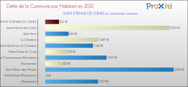 Dette par habitant de la commune en 2012 pour SAINT-ETIENNE-DE-CUINES et les communes proches Comparaison de la dette par habitant de la commune en 2012 pour SAINT-ETIENNE-DE-CUINES et les communes voisines