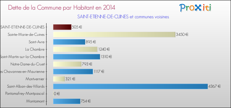 Dette par habitant de la commune en 2014 pour SAINT-ETIENNE-DE-CUINES et les communes proches Comparaison de la dette par habitant de la commune en 2014 pour SAINT-ETIENNE-DE-CUINES et les communes voisines