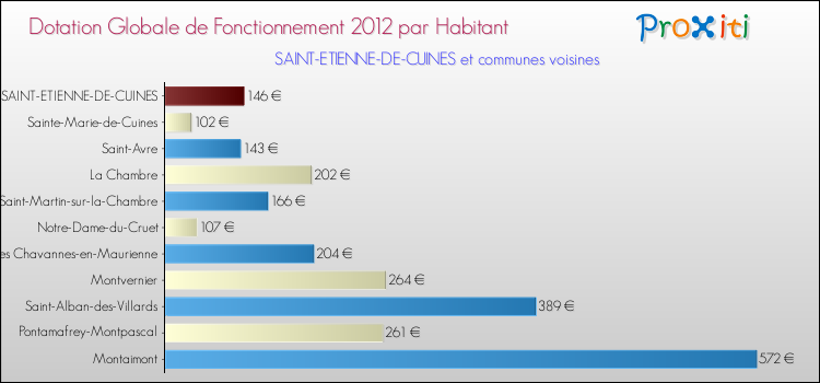Montant des dotations globales de fonctionnement DGF par Habitant pour SAINT-ETIENNE-DE-CUINES et les communes proches Comparaison des des dotations globales de fonctionnement DGF par habitant pour SAINT-ETIENNE-DE-CUINES et les communes voisines