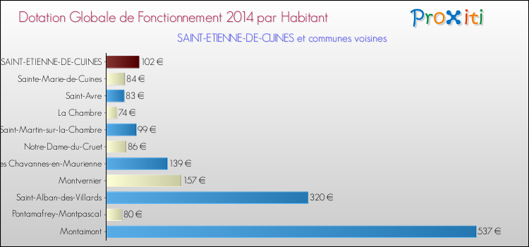 Montant des dotations globales de fonctionnement DGF par Habitant pour SAINT-ETIENNE-DE-CUINES et les communes proches en 2014. Comparaison des des dotations globales de fonctionnement DGF par habitant pour SAINT-ETIENNE-DE-CUINES et les communes voisines en 2014.