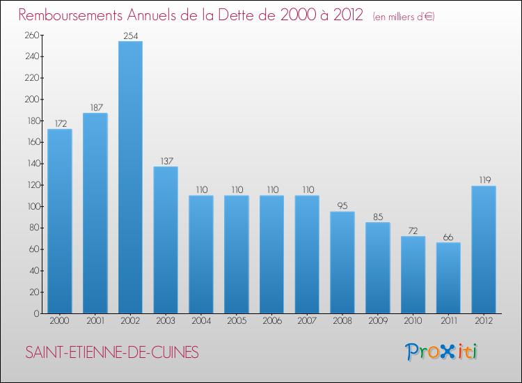 Evolution de l'annuité de la dette pour la commune de SAINT-ETIENNE-DE-CUINES de 2000 à 2012 Annuités de la dette pour SAINT-ETIENNE-DE-CUINES de 2000 à 2012