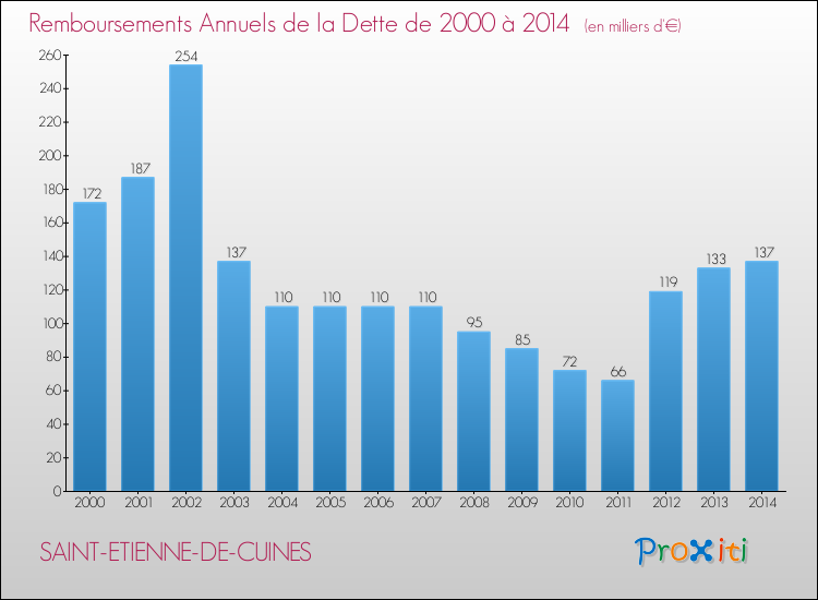 Evolution de l'annuité de la dette pour la commune de SAINT-ETIENNE-DE-CUINES de 2000 à 2014 Annuités de la dette pour SAINT-ETIENNE-DE-CUINES de 2000 à 2014