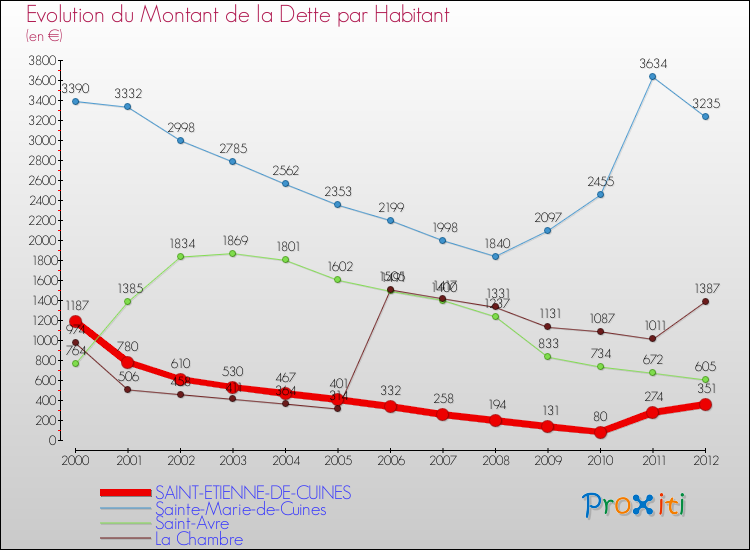Evolution de la dette par habitant pour la commune de SAINT-ETIENNE-DE-CUINES et les communes proches de 2000 à 2012 Comparaison de la dette par habitant pour SAINT-ETIENNE-DE-CUINES et les communes voisines de 2000 à 2012