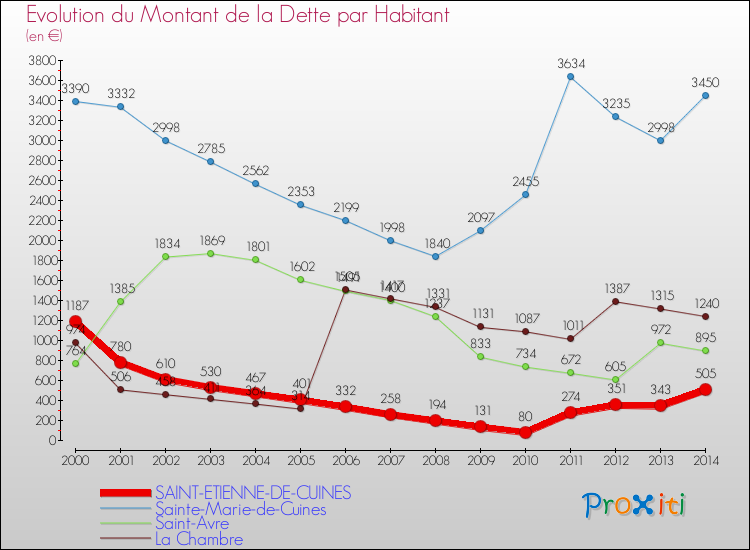 Evolution de la dette par habitant pour la commune de SAINT-ETIENNE-DE-CUINES et les communes proches de 2000 à 2014 Comparaison de la dette par habitant pour SAINT-ETIENNE-DE-CUINES et les communes voisines de 2000 à 2014