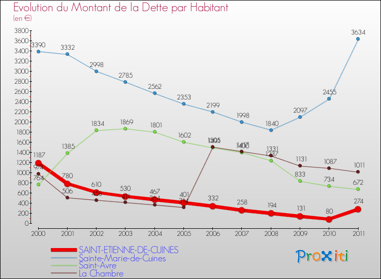Evolution de la dette par habitant pour la commune de SAINT-ETIENNE-DE-CUINES et les communes proches Comparaison de la dette par habitant pour SAINT-ETIENNE-DE-CUINES et les communes voisines