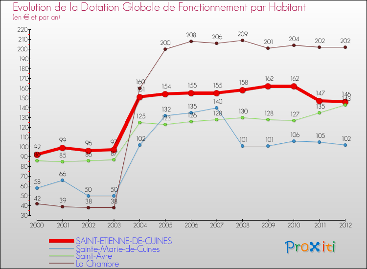 Evolution et montant de la dotation globale de fonctionnement par Habitant pour SAINT-ETIENNE-DE-CUINES et les communes proches Comparaison des dotations globales de fonctionnement par habitant pour SAINT-ETIENNE-DE-CUINES et les communes voisines