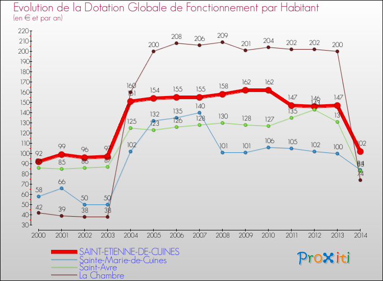 Evolution et montant de la dotation globale de fonctionnement par Habitant pour SAINT-ETIENNE-DE-CUINES et les communes proches de 2000 à 2014. Comparaison des dotations globales de fonctionnement par habitant pour SAINT-ETIENNE-DE-CUINES et les communes voisines de 2000 à 2014.