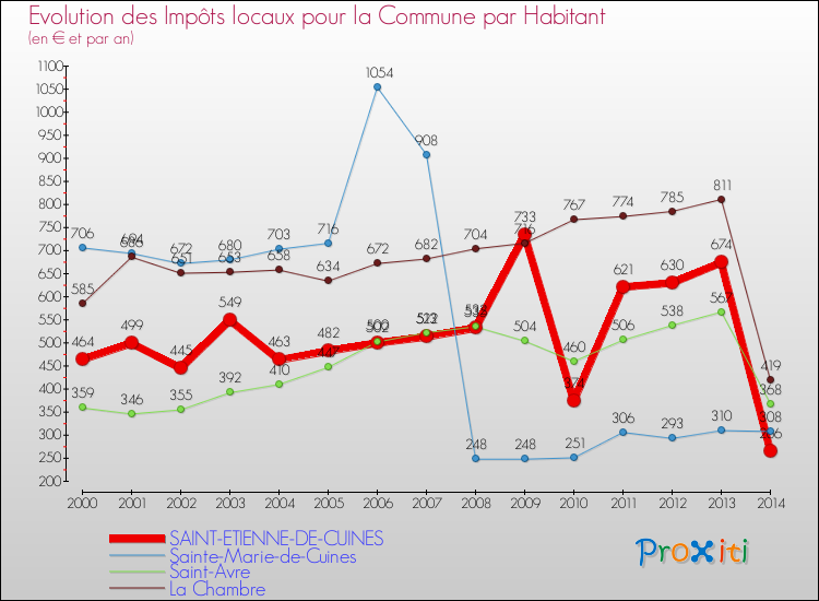 Evolution et montant des impôts locaux par Habitant pour SAINT-ETIENNE-DE-CUINES et les communes proches de 2000 à 2014 Comparaison des impôts locaux par habitant pour SAINT-ETIENNE-DE-CUINES et les communes voisines de 2000 à 2014